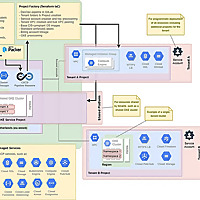 Google Cloud Adoption, Strategy and Migration